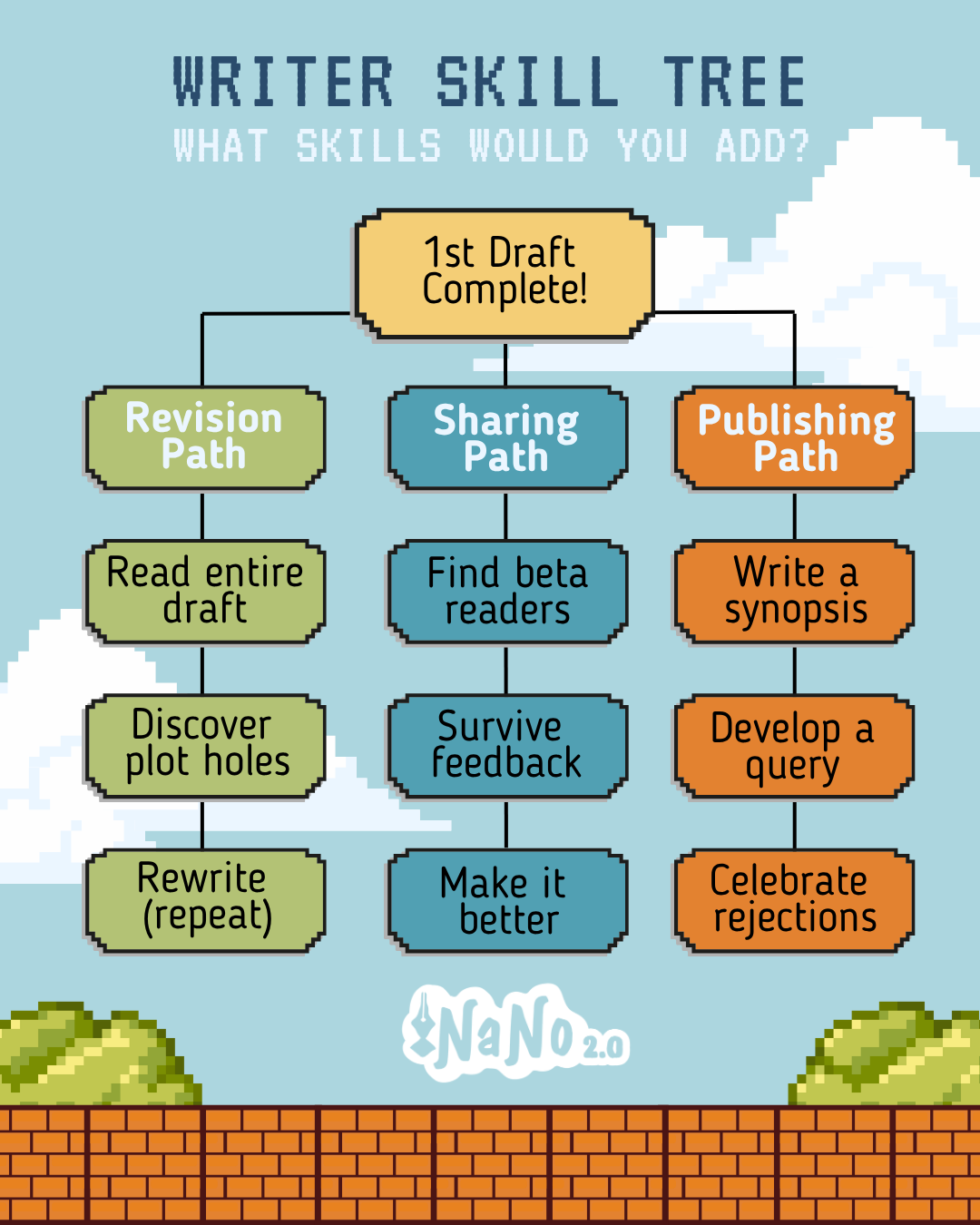 A "writer skill tree" done in a retro Super Mario Brothers-inspired style, with all skills leading to a message that reads "First Draft Complete!"